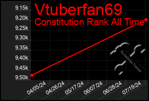 Total Graph of Vtuberfan69