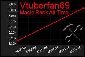 Total Graph of Vtuberfan69