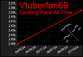 Total Graph of Vtuberfan69