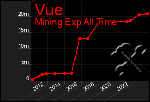 Total Graph of Vue