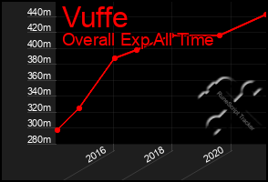 Total Graph of Vuffe