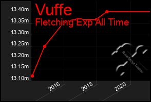 Total Graph of Vuffe