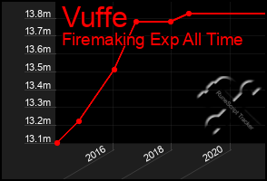 Total Graph of Vuffe