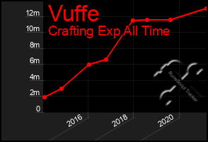 Total Graph of Vuffe