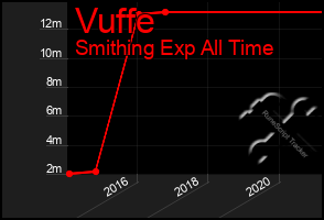 Total Graph of Vuffe