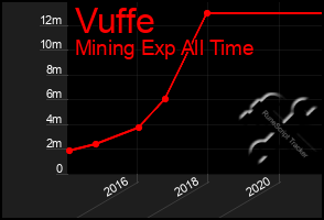 Total Graph of Vuffe