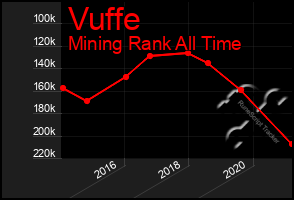 Total Graph of Vuffe