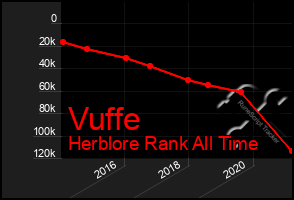 Total Graph of Vuffe