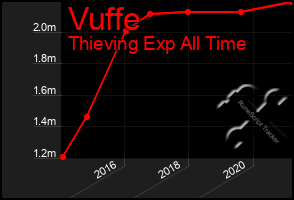 Total Graph of Vuffe