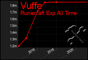 Total Graph of Vuffe