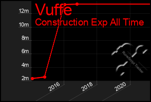 Total Graph of Vuffe