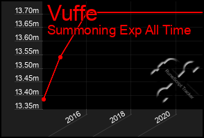 Total Graph of Vuffe