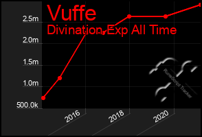 Total Graph of Vuffe