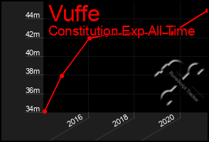 Total Graph of Vuffe