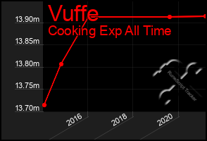 Total Graph of Vuffe