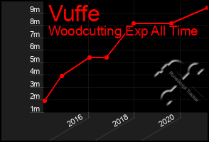 Total Graph of Vuffe