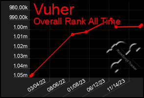 Total Graph of Vuher