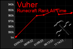 Total Graph of Vuher