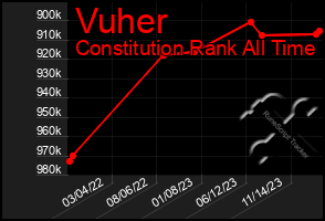 Total Graph of Vuher