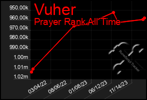 Total Graph of Vuher