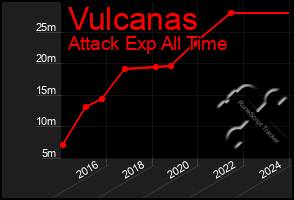 Total Graph of Vulcanas