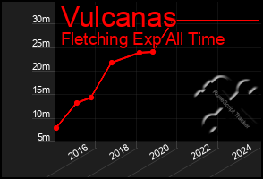 Total Graph of Vulcanas