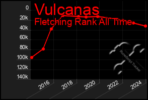 Total Graph of Vulcanas