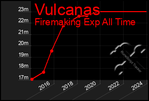 Total Graph of Vulcanas