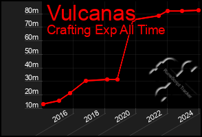 Total Graph of Vulcanas