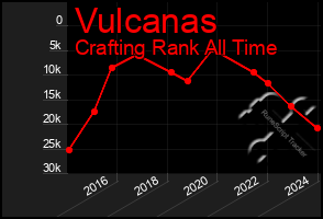 Total Graph of Vulcanas