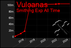 Total Graph of Vulcanas