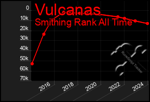 Total Graph of Vulcanas