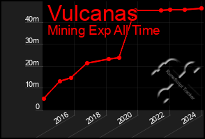 Total Graph of Vulcanas