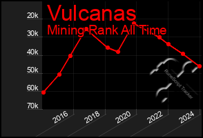 Total Graph of Vulcanas