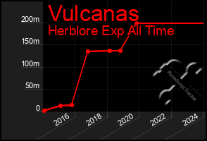 Total Graph of Vulcanas