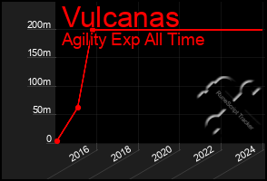 Total Graph of Vulcanas