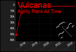 Total Graph of Vulcanas