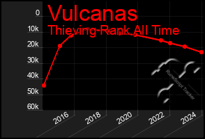 Total Graph of Vulcanas