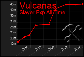 Total Graph of Vulcanas