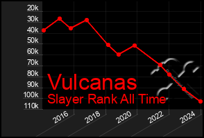 Total Graph of Vulcanas