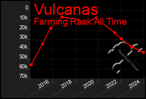 Total Graph of Vulcanas