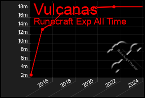 Total Graph of Vulcanas