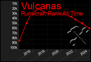 Total Graph of Vulcanas