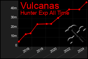 Total Graph of Vulcanas