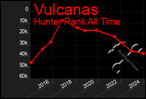 Total Graph of Vulcanas