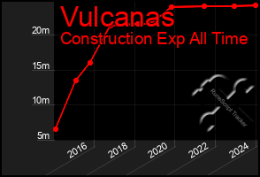 Total Graph of Vulcanas