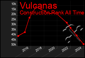 Total Graph of Vulcanas