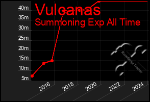 Total Graph of Vulcanas