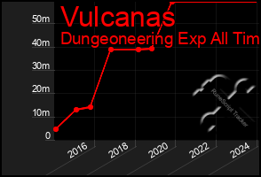 Total Graph of Vulcanas