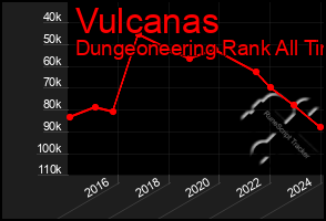 Total Graph of Vulcanas